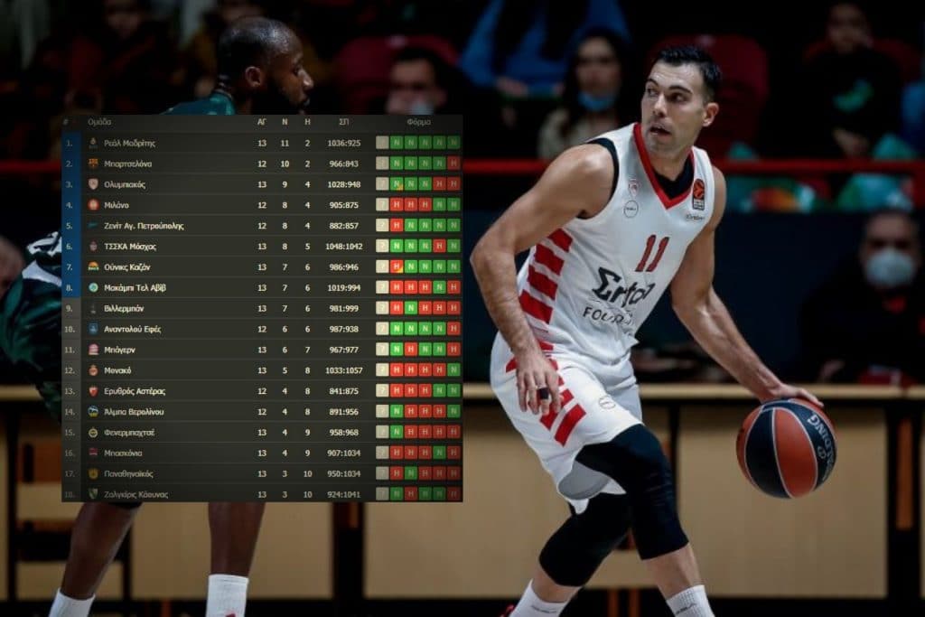 Βαθμολογία Euroleague:  Πάτησε γκάζι για… 4άδα!